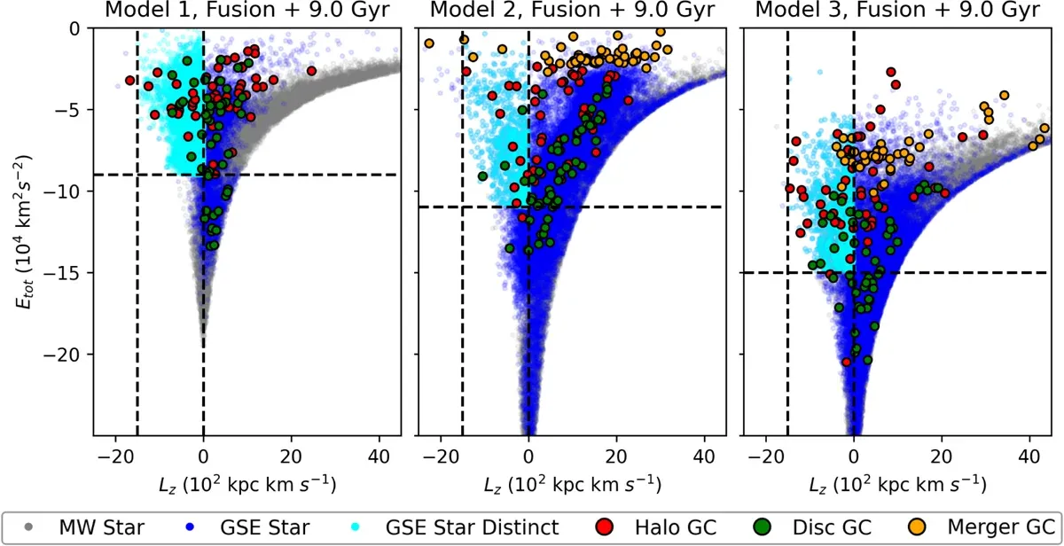 Three-panel scatter plot of orbital energy versus angular momentum (E–Lz plane) showing Milky Way stars, GSE stars, and colour-coded halo, disc, and merger-formed globular clusters for three simulated merger models.