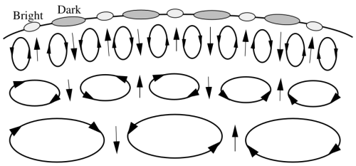 Convective heat transport by rising and sinking gas bubbles.