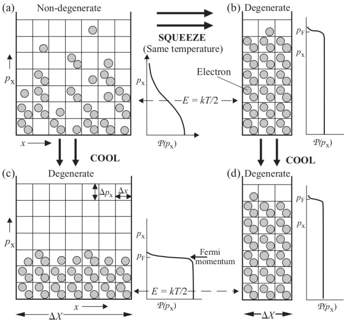Filling of quantum states under degeneracy: in the degenerate case, all states below a limiting energy are occupied.