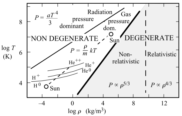 Temperature–density diagram showing dominant pressure regimes: radiation, ideal gas, and degeneracy. The solid lines mark approximate boundaries between these regimes.