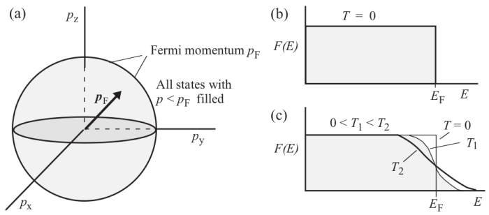 Fermi sphere in momentum space showing all occupied states up to the Fermi momentum \(p_F\). The surface of this sphere represents the Fermi energy boundary at \(T=0\).