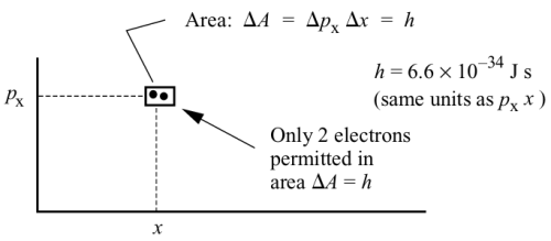 Pauli exclusion principle illustrated in one-dimensional phase space.