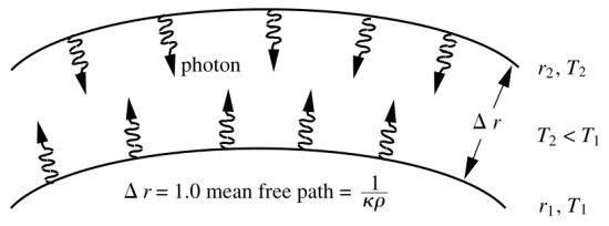 Radiative energy transfer between two thin spherical layers.