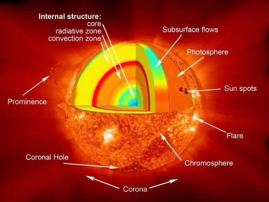 The Sun’s interior showing the radiative core and outer convective envelope.